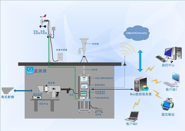 TLG-2000系列空氣質量自動監測系統應用.png